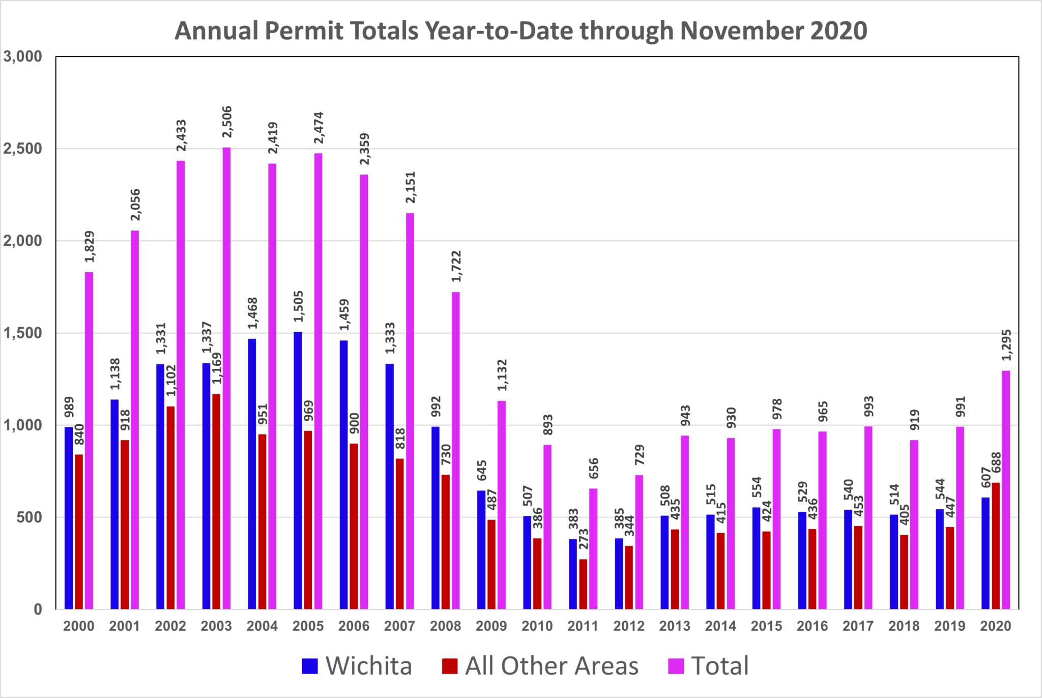 Housing Statistics Wichita Area Builders Association